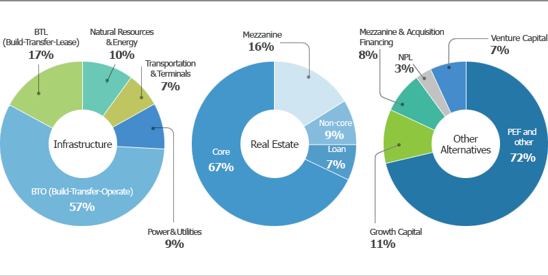 Domestic Alternatives Portfolio Breakdown Sector Diagram - 
					Infrastructures is BTO(Build-Transfer-Operate): 57%, BTL(Build-Transfer-Lease) : 17%, Natural Resource & Energy : 10%, Transportation & Terminals : 7%, Power & Utilities : 9%.
					Real Estates is Core : 67%, Loan : 7%, Non-core : 9%, Mezzanine: 16%.
					Private Equities is PEF & Others: 72%, Mezzanine & PF : 8%, Growth Capital : 11%, NPL : 3%, Venture Capital : 7%