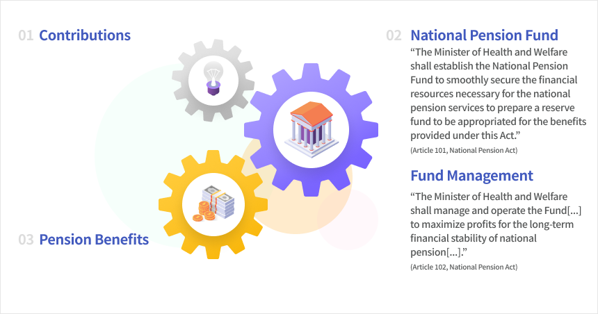 01.Contributions, 02.National Pension Fund(The Fund is established to smoothly secure financial resources necessary for the national pension plan and to serve as a reserve fund to be appropriated for pension benefits.(Article 101 of the National Pension Act)) Fund Management(The Fund shall be managed to maximize investment returns and contribute to the long-term stability of national pension finance.(Article 102 of the National Pension Act)), 03.Pension Benefits