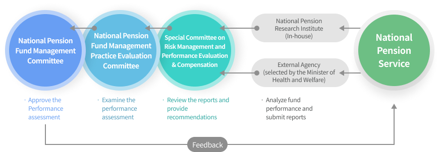Performance Assessment Reporting Process
	