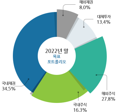 연간 자산배분 계획 2022년을 목표로 국내채권 34.5%, 국내주식 16.3%, 해외주식 27.8%, 대체투자 13.4%, 해외채권 8.0%로 포트폴리오를 구성함