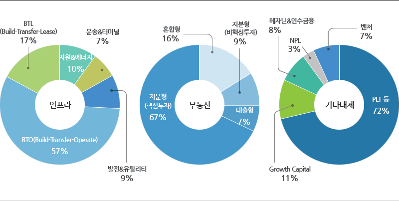 ü Ʈ  ̾׷ - 2018⸻ .  BTO(Build-Transfer-Operate): 57%, BTL(Build-Transfer-Lease) : 17%, ڿ &  : 10%,  & ͹̳ : 7%, &ƿƼ : 9% . ε BTO(Build-Transfer-Operate) : 67%, (ٽ) : 9%,  : 7%, ȥ : 16% . Ÿü PEF  : 72%, Growth Capital : 11%, NPL : 3%, ó : 7%, ڴ & μݿ : 8% Ǿ 