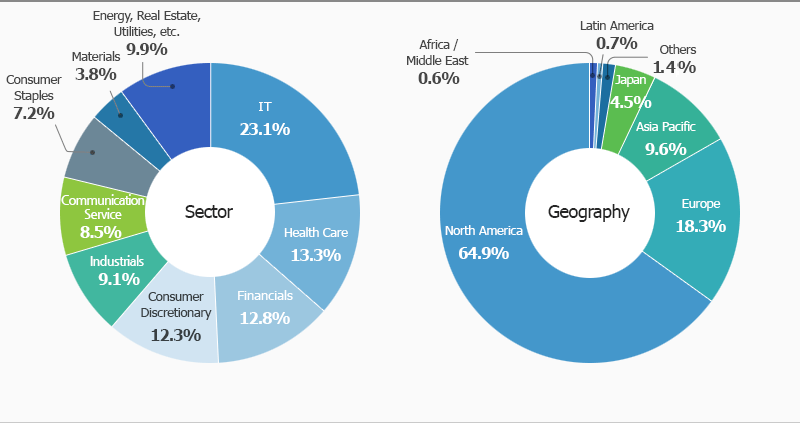Overseas Equities Portfolio Breakdown Sector Diagram - IT 21.1%, Cons. Discretionary 14.4%, Financials 13.1%, Health Care 12.4%, Telecom 9.2%, Industrials 9.0%, Cons. Staples, Commodities, Energy, Utility, Real Estate, etc. 20.9%, Geography is North America 60.9% , Europe 18.2%, Asia Pacific 12.4%, Japan 5.6%, Others 1.2%, Latin America 1.1%, Africa/Middle East 0.7%