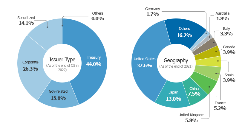 Overseas Fixed-income Portfolio Breakdown Sector Diagram(As of the end of  Q3. 2021) - 
					Issuer Type is Treasury :43.2%, Corporate : 26.0%, Gov-related: 16.5%, Securitized: 14.4%, Others: 0.0%,
					Geography is US 34.9%, Japan 15.3%, France 6.9%, China 6.5%, UK 5.0%, Italy 3.9%, Canada 3.7%, Spain 3.6%, Australia 2.8%, Germany 1.9%, Others 15.5%