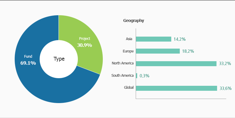 Overseas Alternatives Portfolio Breakdown Sector Diagram - 
					style, fund 69.1%, project 30.9%
					Geography is Asia 14.2%, Europe 18.2%, North America 33.2%, South America 0.3%, Global 33.6%
