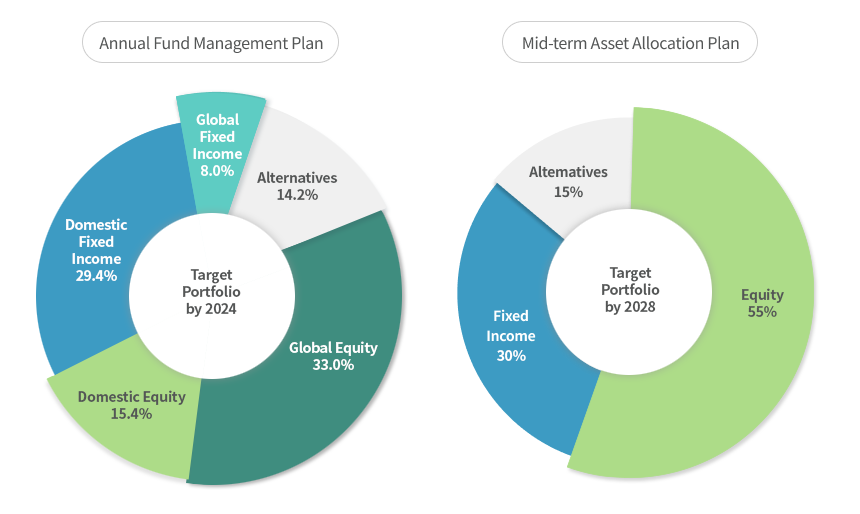 Annual Asset Allocation Plan, Mid-term Asset Allocation Plan