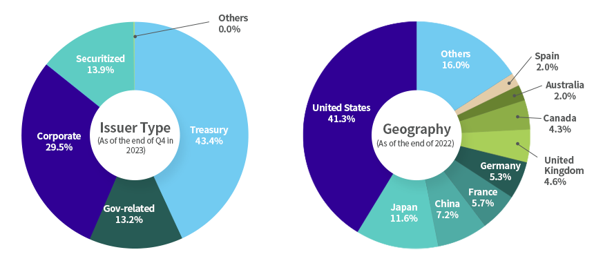 Overseas Fixed-income Portfolio Breakdown Sector Diagram(As of the end of  Q4. 2023)- 
					Issuer Type is Treasury :43.4%, Corporate : 29.5%, Gov-related: 13.2%, Securitized: 13.9%, Others: 0.0%,
					Geography is US :41.3%, Japan:11.6%, China:7.2%, France:5.7%, Germany:5.3%, UK:4.6%, Canada:4.3%, Australia:2.0%, Spain:2.0%, Others:16.0%