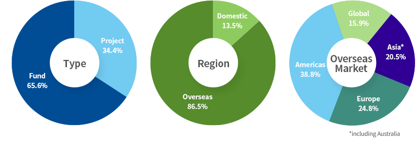 Real Estate Portfolio Breakdown Sector Diagram - 
					Type is Project : 34.4%, fund : 65.6%, Region is Domestic : 13.5%, Overseas : 86.5%.
					Overseas Market is Asia*: 20.5%, Europe: 24.8%, Americas : 38.8%, Global : 15.9%