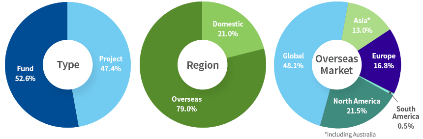 eal Estate Portfolio Breakdown Sector Diagram - 
					Type is Project : 47.4%, fund : 52.6%, Region is Domestic : 21.0%, Overseas : 79.0%.
					Overseas Market is Asia*: 13.0%, Europe: 16.8%, North America : 21.5%,  South America : 0.5%, Global : 48.1%