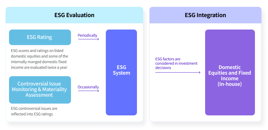 ESG Evaluation(ESG Rating:ESG scores and ratings on listed domestic equities and some of the internally manged domestic fixed income are evaluated twice a year -Periodically, Controversial Issue Monitoring & Materiality Assessment:ESG controversial issues are reflected into ESG ratings-Occasionally->ESG System)ESG Integration(ESG factors are considered in investment decisions->Domestic Equities and Fixed Income(In-house)