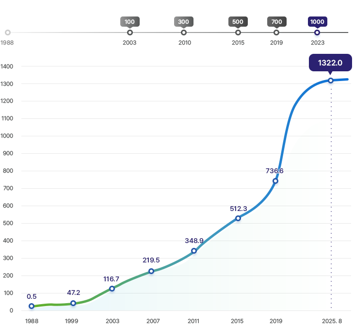 국민연금기금의 적립금을 보여주는 그래프 - 1988년부터 시작해서 2003년 : 적립금 100조 원 돌파, 2010년 : 적립금 300조 원 돌파, 2015년 : 적립금 500조 원 돌파, 2019년 : 적립금 700조 원 돌파, 2023년 : 적립금 1000조 원 
 돌파.  연도별 적립금 추이 그래프 - 1988년 : 0.5조 원, 1999년 : 47.2조 원, 2003년 : 116.7조 원, 2007년 : 219.5조 원, 2011년 : 348.9조 원, 2015년 : 512.3조 원, 2019년 : 736.6조 원, 2025년 8월 : 1322조 원