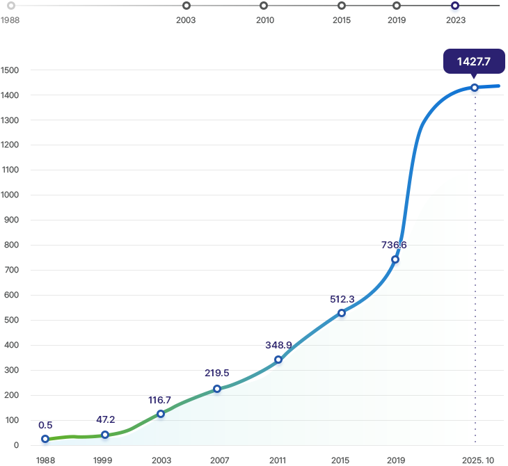 국민연금기금의 적립금을 보여주는 그래프 - 1988년부터 시작해서 2003년 : 적립금 100조 원 돌파, 2010년 : 적립금 300조 원 돌파, 2015년 : 적립금 500조 원 돌파, 2019년 : 적립금 700조 원 돌파, 2023년 : 적립금 1000조 원 
 돌파.  연도별 적립금 추이 그래프 - 1988년 : 0.5조 원, 1999년 : 47.2조 원, 2003년 : 116.7조 원, 2007년 : 219.5조 원, 2011년 : 348.9조 원, 2015년 : 512.3조 원, 2019년 : 736.6조 원, 2025년 10월 : 1427.7조 원