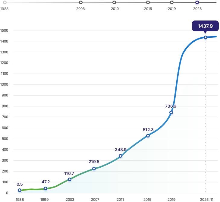 국민연금기금의 적립금을 보여주는 그래프 - 1988년부터 시작해서 2003년 : 적립금 100조 원 돌파, 2010년 : 적립금 300조 원 돌파, 2015년 : 적립금 500조 원 돌파, 2019년 : 적립금 700조 원 돌파, 2023년 : 적립금 1000조 원 
 돌파.  연도별 적립금 추이 그래프 - 1988년 : 0.5조 원, 1999년 : 47.2조 원, 2003년 : 116.7조 원, 2007년 : 219.5조 원, 2011년 : 348.9조 원, 2015년 : 512.3조 원, 2019년 : 736.6조 원, 2025년 11월 : 1437.9조 원