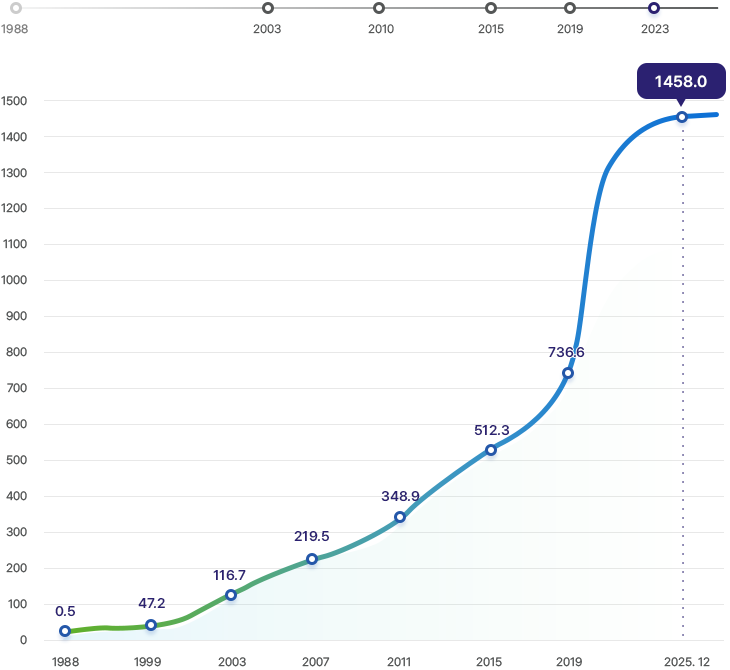 국민연금기금의 적립금을 보여주는 그래프 - 1988년부터 시작해서 2003년 : 적립금 100조 원 돌파, 2010년 : 적립금 300조 원 돌파, 2015년 : 적립금 500조 원 돌파, 2019년 : 적립금 700조 원 돌파, 2023년 : 적립금 1000조 원 
 돌파.  연도별 적립금 추이 그래프 - 1988년 : 0.5조 원, 1999년 : 47.2조 원, 2003년 : 116.7조 원, 2007년 : 219.5조 원, 2011년 : 348.9조 원, 2015년 : 512.3조 원, 2019년 : 736.6조 원, 2025년 12월 : 1458.0조 원
