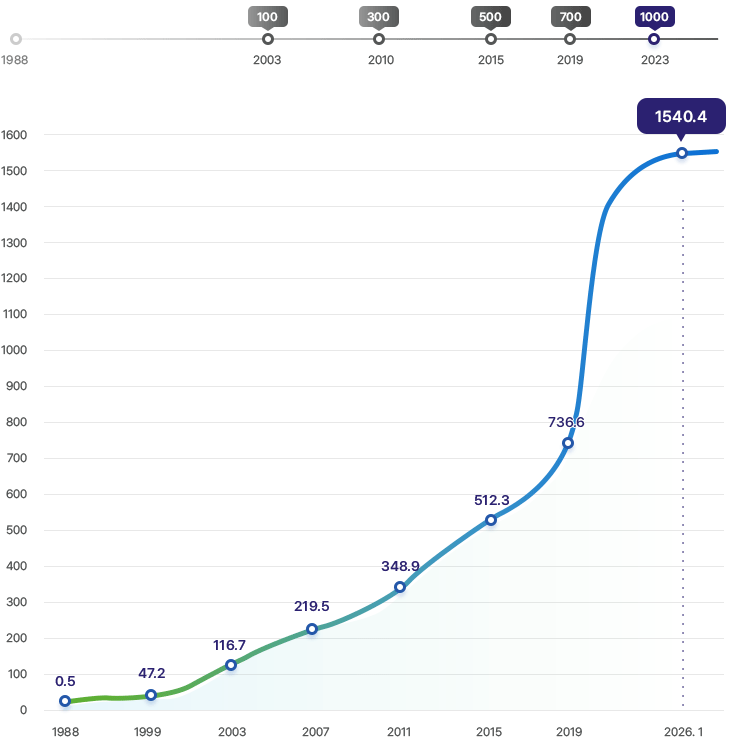 국민연금기금의 적립금을 보여주는 그래프 - 1988년부터 시작해서 2003년 : 적립금 100조 원 돌파, 2010년 : 적립금 300조 원 돌파, 2015년 : 적립금 500조 원 돌파, 2019년 : 적립금 700조 원 돌파, 2023년 : 적립금 1000조 원 
 돌파.  연도별 적립금 추이 그래프 - 1988년 : 0.5조 원, 1999년 : 47.2조 원, 2003년 : 116.7조 원, 2007년 : 219.5조 원, 2011년 : 348.9조 원, 2015년 : 512.3조 원, 2019년 : 736.6조 원, 2026년 1월 : 1540.4조 원