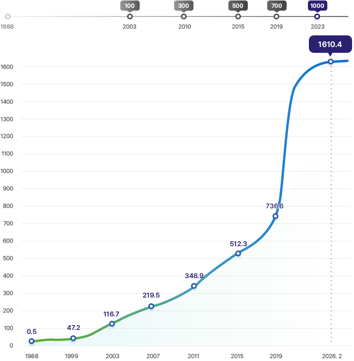 국민연금기금의 적립금을 보여주는 그래프 - 1988년부터 시작해서 2003년 : 적립금 100조 원 돌파, 2010년 : 적립금 300조 원 돌파, 2015년 : 적립금 500조 원 돌파, 2019년 : 적립금 700조 원 돌파, 2023년 : 적립금 1000조 원 
 돌파.  연도별 적립금 추이 그래프 - 1988년 : 0.5조 원, 1999년 : 47.2조 원, 2003년 : 116.7조 원, 2007년 : 219.5조 원, 2011년 : 348.9조 원, 2015년 : 512.3조 원, 2019년 : 736.6조 원, 2026년 2월 : 1610.4조 원
