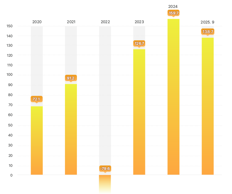 기금운용 연도별 수익금 그래프 - 2020년 : 72.1조 원, 2021년 : 91.2조 원, 2022년 : -79.6조 원, 2023년 : 126.7조 원, 2024년 : 159.7조 원, 2025년 9월 : 138.7조 원