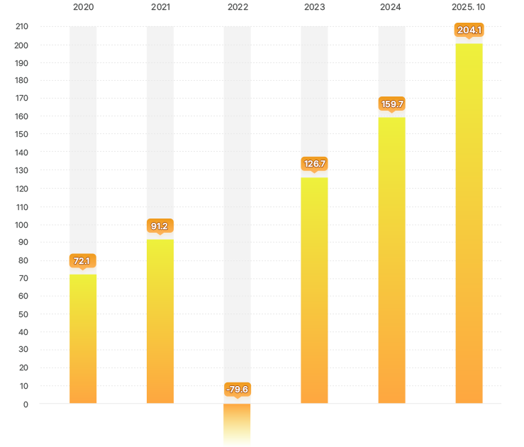 기금운용 연도별 수익금 그래프 - 2020년 : 72.1조 원, 2021년 : 91.2조 원, 2022년 : -79.6조 원, 2023년 : 126.7조 원, 2024년 : 159.7조 원, 2025년 10월 : 941.8조 원