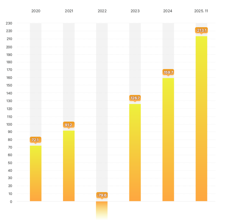 기금운용 연도별 수익금 그래프 - 2020년 : 72.1조 원, 2021년 : 91.2조 원, 2022년 : -79.6조 원, 2023년 : 126.7조 원, 2024년 : 159.7조 원, 2025년 11월 : 950.8조 원