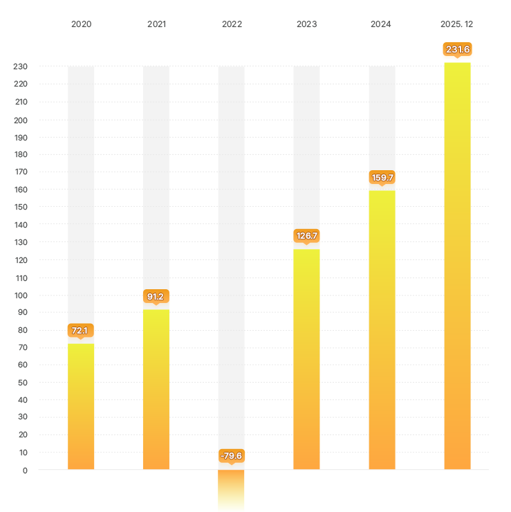 기금운용 연도별 수익금 그래프 - 2020년 : 72.1조 원, 2021년 : 91.2조 원, 2022년 : -79.6조 원, 2023년 : 126.7조 원, 2024년 : 159.7조 원, 2025년 12월 : 969.3조 원