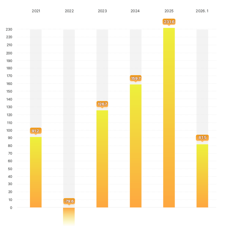 기금운용 연도별 수익금 그래프 -  2021년 : 91.2조 원, 2022년 : -79.6조 원, 2023년 : 126.7조 원, 2024년 : 159.7조 원, 2025년 : 231.6조 원, 2026년 1월 : 81.5
