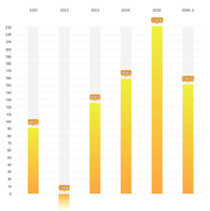 기금운용 연도별 수익금 그래프 -  2021년 : 91.2조 원, 2022년 : -79.6조 원, 2023년 : 126.7조 원, 2024년 : 159.7조 원, 2025년 : 231.6조 원, 2026년 2월 : 150.5