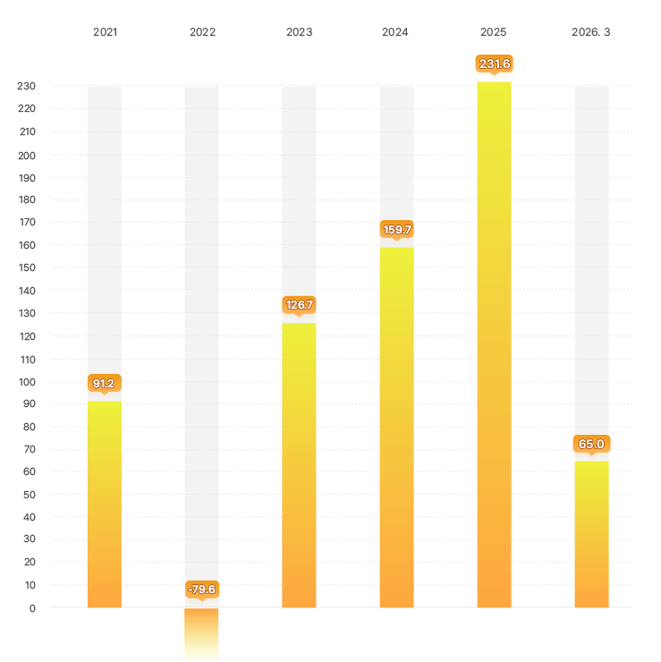 기금운용 연도별 수익금 그래프 -  2021년 : 91.2조 원, 2022년 : -79.6조 원, 2023년 : 126.7조 원, 2024년 : 159.7조 원, 2025년 : 231.6조 원, 2026년 3월 : 65.0