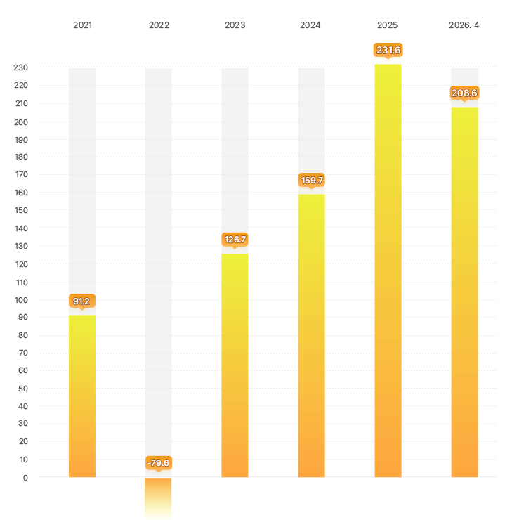 기금운용 연도별 수익금 그래프 -  2021년 : 91.2조 원, 2022년 : -79.6조 원, 2023년 : 126.7조 원, 2024년 : 159.7조 원, 2025년 : 231.6조 원, 2026년 4월 : 208.6