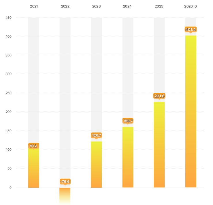 기금운용 연도별 수익금 그래프 -  2021년 : 91.2조 원, 2022년 : -79.6조 원, 2023년 : 126.7조 원, 2024년 : 159.7조 원, 2025년 : 231.6조 원, 2026년 6월 : 401.4