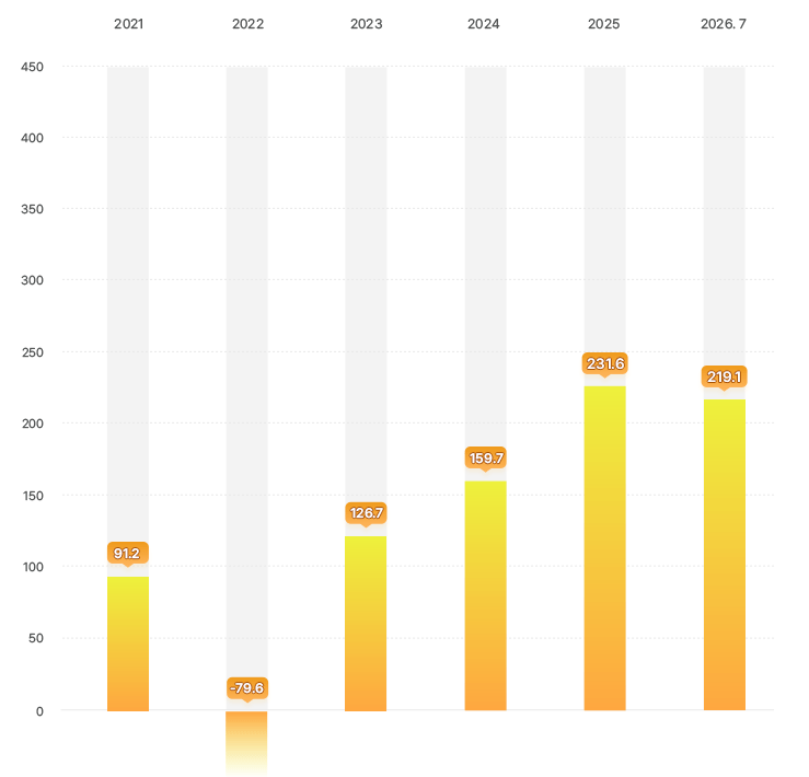 기금운용 연도별 수익금 그래프 -  2021년 : 91.2조 원, 2022년 : -79.6조 원, 2023년 : 126.7조 원, 2024년 : 159.7조 원, 2025년 : 231.6조 원, 2026년 7월 : 219.1
