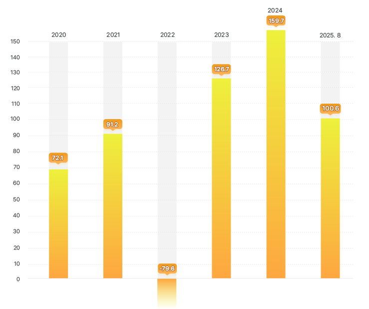 기금운용 연도별 수익금 그래프 - 2020년 : 72.1조 원, 2021년 : 91.2조 원, 2022년 : -79.6조 원, 2023년 : 126.7조 원, 2024년 : 159.7조 원, 2025년 8월 : 100.6조 원
