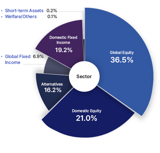 Global Equity 36.5%, Domestic Equity 21.0%, Altematives 16.2%, Global Fixed Income 6.9%, Domestic Fixed Income 19.2%, Short-term Assets 0.2%, Welfare/Others 0.1%
