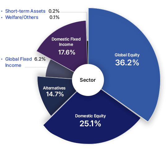 Global Equity 36.5%, Domestic Equity 21.0%, Altematives 16.2%, Global Fixed Income 6.9%, Domestic Fixed Income 19.2%, Short-term Assets 0.2%, Welfare/Others 0.1%