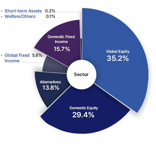 Global Equity 35.2%, Domestic Equity 29.4%, Altematives 13.8%, Global Fixed Income 5.8%, Domestic Fixed Income 15.7%, Short-term Assets 0.2%, Welfare/Others 0.1%