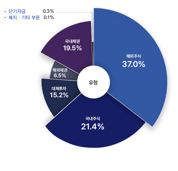 해외주식 37.0%, 국내주식 21.4%, 대체투자 15.2%, 해외채권 6.5%, 국내채권 19.5%, 단기자금 0.3%, 복지 기타 부문 0.1%