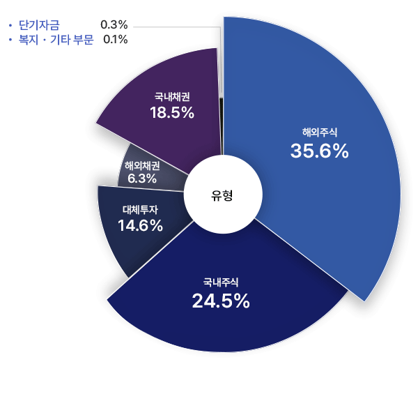 해외주식 35.6%, 국내주식 24.5%, 대체투자 14.6%, 해외채권 6.3%, 국내채권 18.5%, 단기자금 0.3%, 복지 기타 부문 0.1%