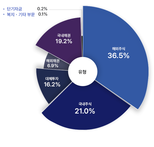 해외주식 36.5%, 국내주식 21.0%, 대체투자 16.2%, 해외채권 6.9%, 국내채권 19.2%, 단기자금 0.2%, 복지 기타 부문 0.1%
