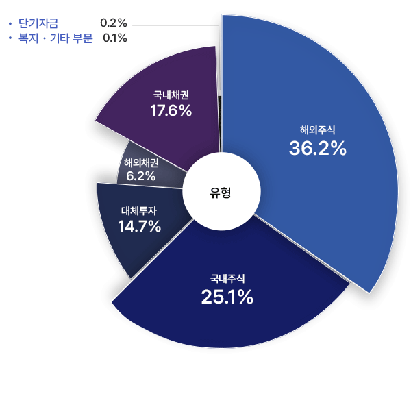 해외주식 36.2%, 국내주식 25.1%, 대체투자 14.7%, 해외채권 6.2%, 국내채권 17.6%, 단기자금 0.2%, 복지 기타 부문 0.1%