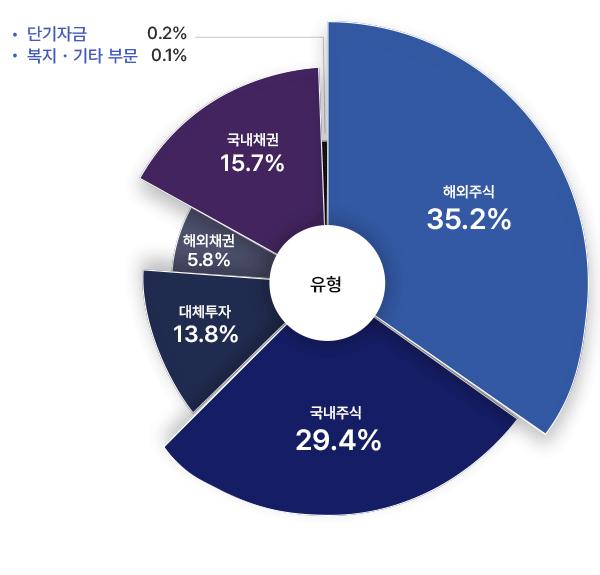해외주식 35.2%, 국내주식 29.4%, 대체투자 13.8%, 해외채권 5.8%, 국내채권 15.7%, 단기자금 0.2%, 복지 기타 부문 0.1%