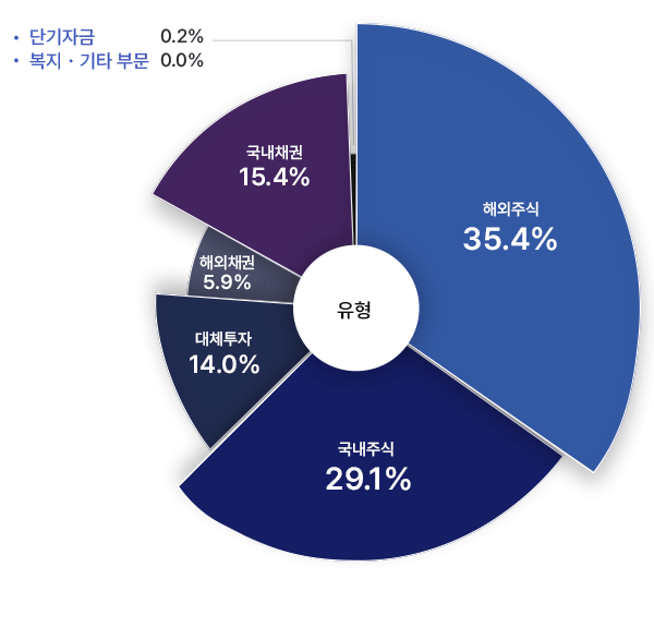 해외주식 35.4%, 국내주식 29.1%, 대체투자 14.0%, 해외채권 5.9%, 국내채권 15.4%, 단기자금 0.2%, 복지 기타 부문 0.0%