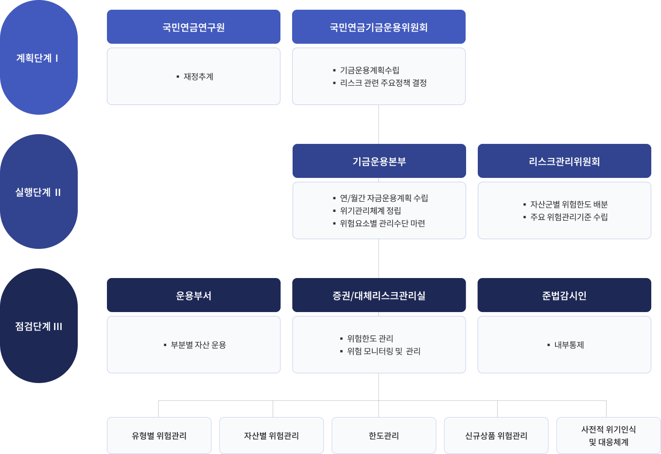 위험관리 절차 - 상세내용은 아래내용 참고