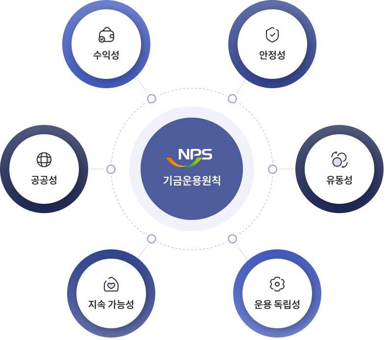 기금운용원칙: 수익성 - 안정성 - 유동성 - 운용 독립성 - 지속 가능성 - 공공성