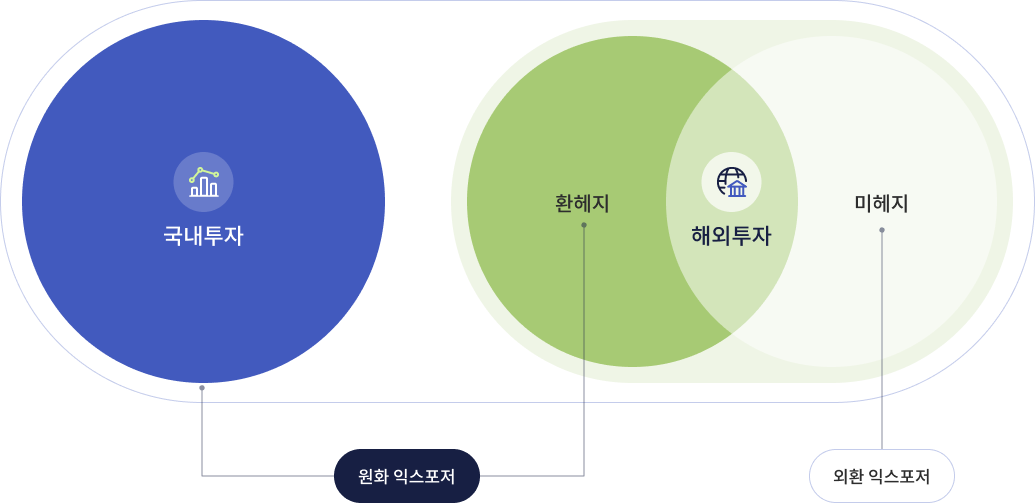 환 헤지 정책: 국내투자(원화 익스포저), 해외투자 환헤지(원화 익스포저), 해외투자 미헤지(외환 익스포저)