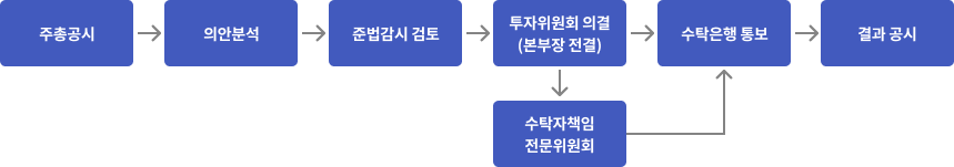 의결권 행사 절차: 주총공시 -> 의안분석 -> 준법감시검토 -> 투자위원회의결(본부장 전결) -> (수탁자책임 전문위원회) -> 수탁은행 통보 -> 결과공시