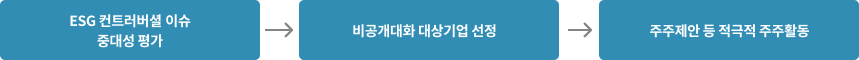 예상하지 못한 우려 관련 주주활동 절차: ESG 컨트러버셜 이슈 중대성 평가 -> 비공개대화 대상기업 선정 -> 주주제안 등 적극적 주주활동