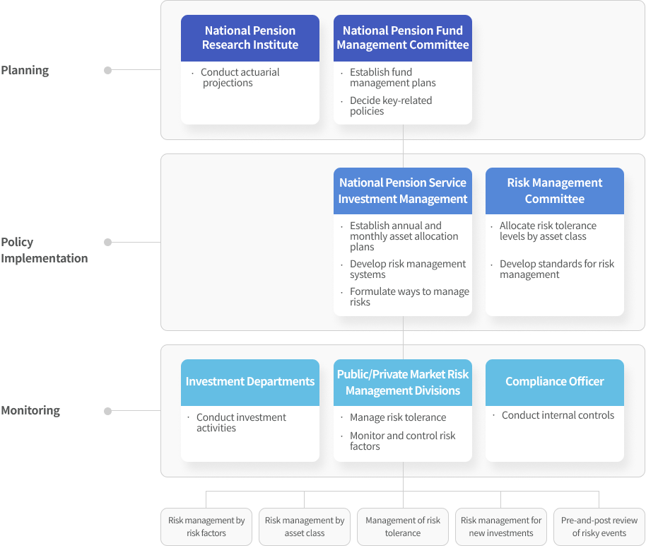 Risk Management Process