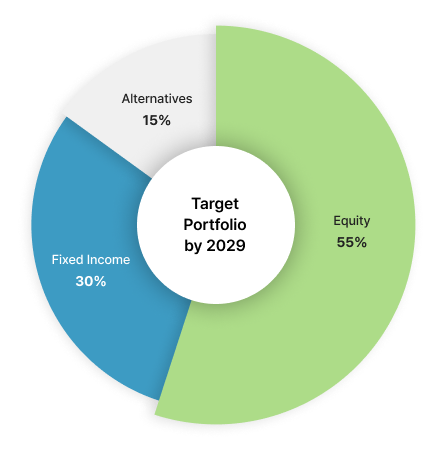 Mid-term Asset Allocation Plan